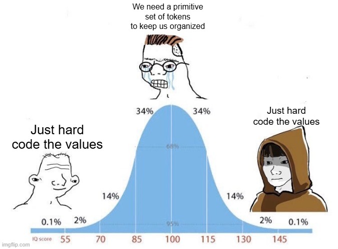 Bell curve of hard coding the values versus organizing your primitives