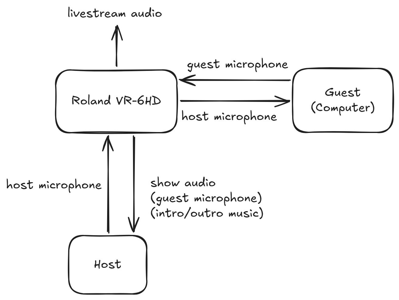Wireframe Live audio diagram
